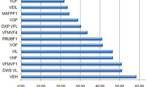 13 quỹ đầu tư có giá chứng chỉ quỹ thấp hơn NAV