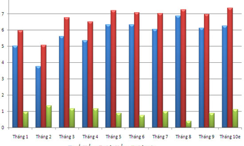Xuất, nhập khẩu và nhập siêu cùng tăng trong tháng 10