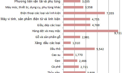 Nhập siêu đã quay trở lại