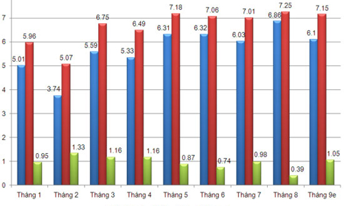 Kim ngạch xuất, nhập khẩu tháng 9 cùng giảm