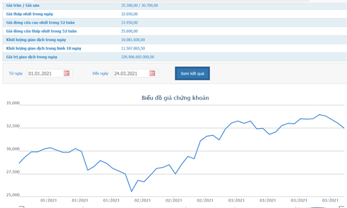 Hai quỹ ngoại liên quan tới Dragon Capital đã bán hết hơn 100 triệu cổ phiếu ACB