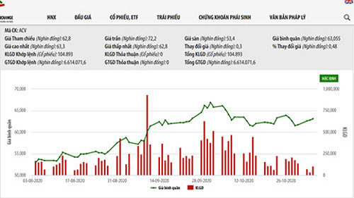 9 tháng, ACV báo lãi giảm nhưng thu về gần 1.632 tỷ đồng lãi tiền gửi