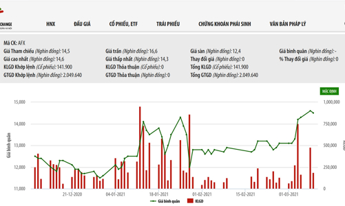 Mua bán không báo cáo, Trưởng ban kiểm soát và cổ đông lớn AFX bị phạt tiền