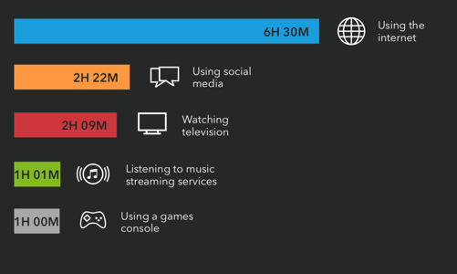 Người dùng Việt Nam dành trung bình 6,5 giờ mỗi ngày trên internet