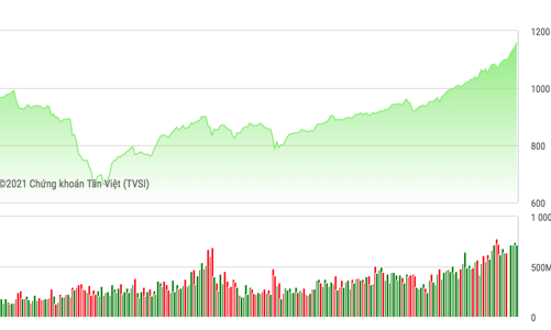 Chứng khoán lên vùng đỉnh, hàng loạt cổ đông nội bộ  muốn bán cổ phần