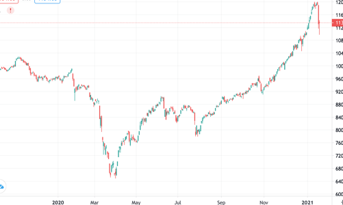 Giá chiết khấu sâu hơn, tiền ào ào nhảy vào bắt đáy