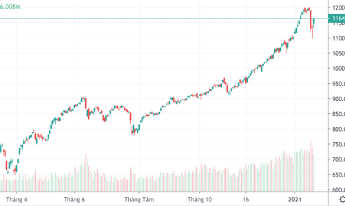 Sắc xanh áp đảo, VN-Index tăng gần 30 điểm