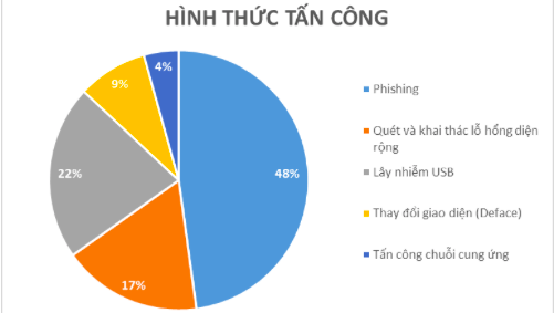 Dấu hiệu tấn công mạng tăng đột biến trước ngày Đại hội Đảng