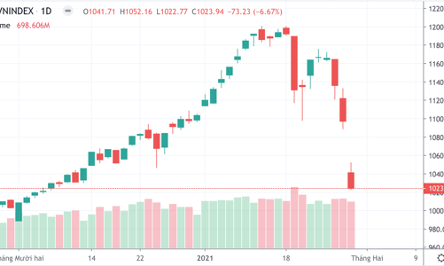 Cộng hưởng tin xấu, cổ phiếu bán sàn kẹt cứng