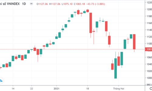 Thị trường lại 
