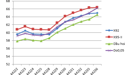 Giữ nguyên giá xăng dầu trong dịp Tết