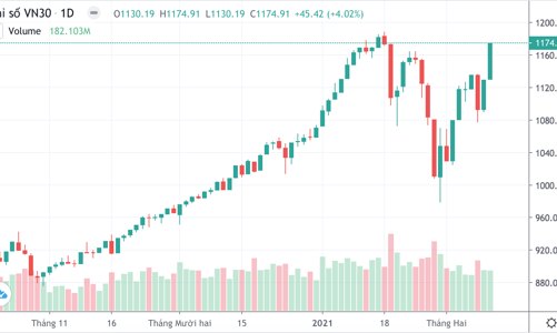 Giải tỏa dồn nén trong kỳ nghỉ, VN-Index tăng hơn 40 điểm
