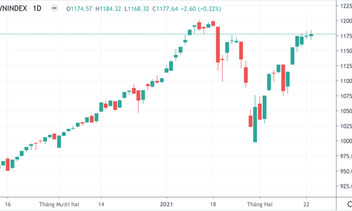 Dính kéo xả, nhiều blue-chips 