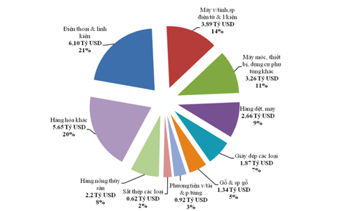 Xuất khẩu vào Mỹ tăng mạnh ở nhóm hàng hóa trị giá gần 16 tỷ USD