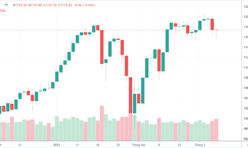 Vốn ngoại xả ròng ngàn tỷ tại VN30, dầu khí nổi sóng cân chỉ số