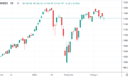 Khối ngoại xả ngập blue-chips, VN-Index không ngóc lên nổi