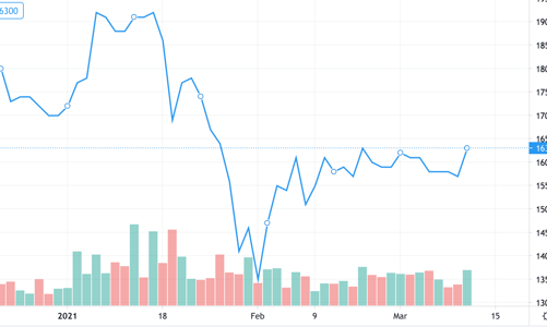 SHS muốn bán 1,2 triệu cổ phiếu SHB