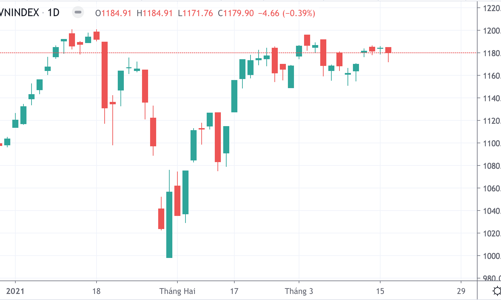 Lừng khừng mãi không vượt đỉnh, nhà đầu tư chán nản xả hàng?