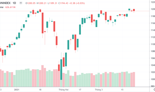 Ngân hàng bị chốt mạnh, hàng đầu cơ vẫn khuấy đảo thị trường