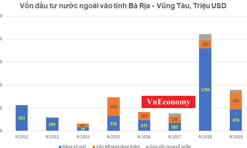 Vốn ngoại tiếp tục đổ mạnh vào Bà Rịa Vũng Tàu