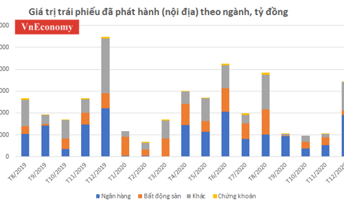 Năm 2020 doanh nghiệp vay kỷ lục hơn 403 ngàn tỷ qua trái phiếu