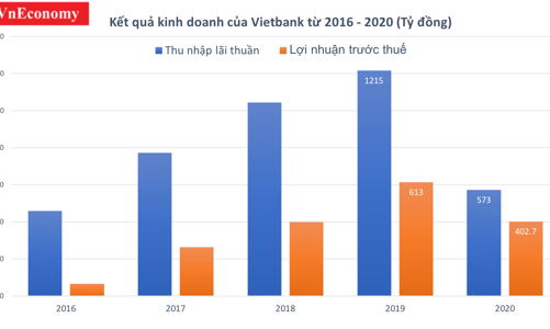 Vietbank chỉ lãi 29 tỷ trong quý 4/2020