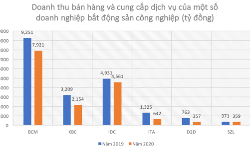 Thất vọng với lợi nhuận doanh nghiệp bất động sản công nghiệp