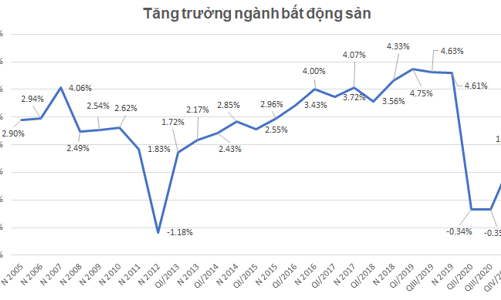 Phục hồi mạnh quý 4, ngành bất động sản tăng trưởng dương năm 2020