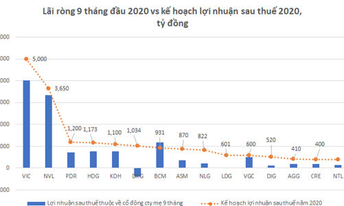 Một loạt ông lớn bất động sản có khả năng vượt kế hoạch lợi nhuận 2020