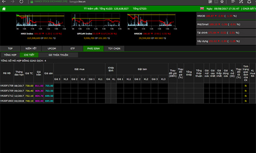Đã có 2.450 tài khoản phái sinh sẵn sàng giao dịch