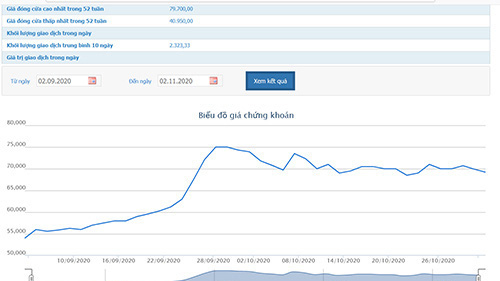 Tiết giảm chi phí, Habeco báo lãi quý 3 tăng 101% so với cùng kỳ
