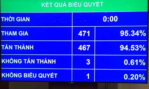 Quốc hội yêu cầu khẩn trương chuẩn bị Luật Biểu tình