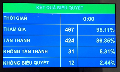 Chính thức thông qua nghị quyết về thí điểm xử lý nợ xấu