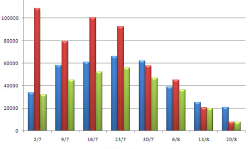Nhu cầu vay vốn OMO đột ngột giảm mạnh