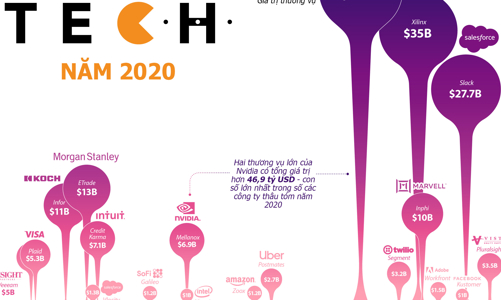 Những thương vụ thâu tóm công nghệ lớn nhất thế giới năm 2020