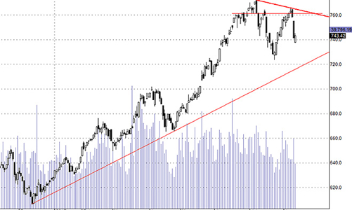 Blog chứng khoán: Hồi kỹ thuật yếu