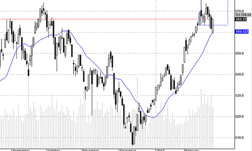 Blog chứng khoán: Chờ “game” VJC?