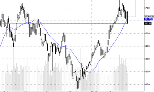Blog chứng khoán: Đảo chiều quá nhanh