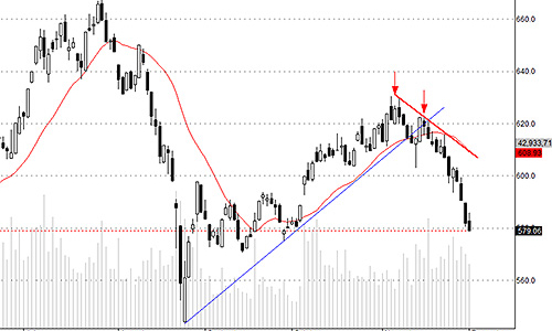 Blog chứng khoán: Sóng nhồi