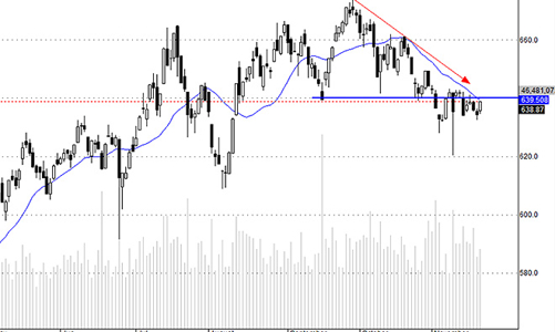 Blog chứng khoán: Tiền vào vẫn rất đuối