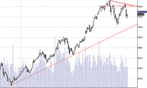 Blog chứng khoán: Phòng thủ tiền mặt