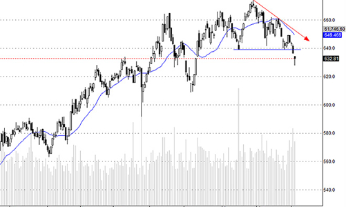 Blog chứng khoán: Bắt đáy sớm