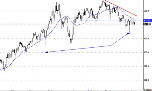 Blog chứng khoán: Có thể lịm dần