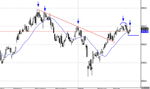 Blog chứng khoán: Rủi ro tăng cao