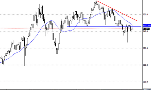 Blog chứng khoán: Khả năng đuối dần