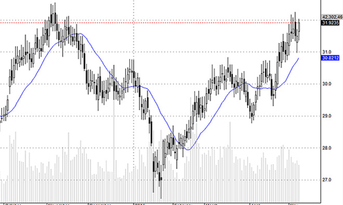 Blog chứng khoán: Chờ ngã ngũ