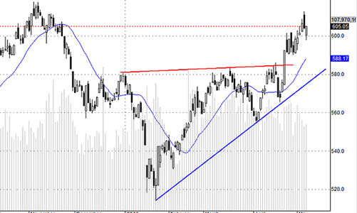 Blog chứng khoán: Kiểm tra kỳ vọng