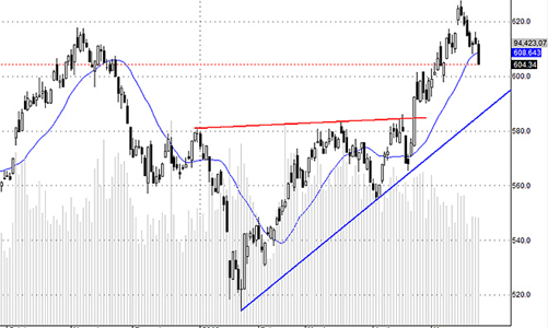 Blog chứng khoán: Chấp nhận điều chỉnh