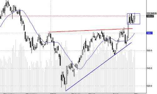 Blog chứng khoán: Đảo chiều thành công