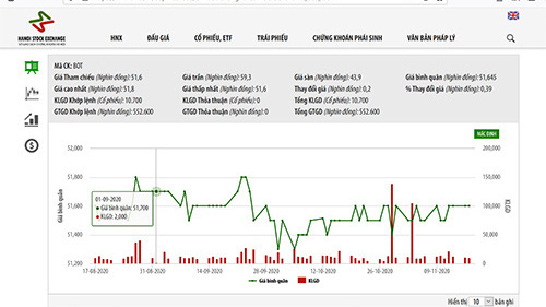 BOT Cầu Thái Hà chào bán 15 triệu cổ phiếu riêng lẻ, giá 10.000 đồng